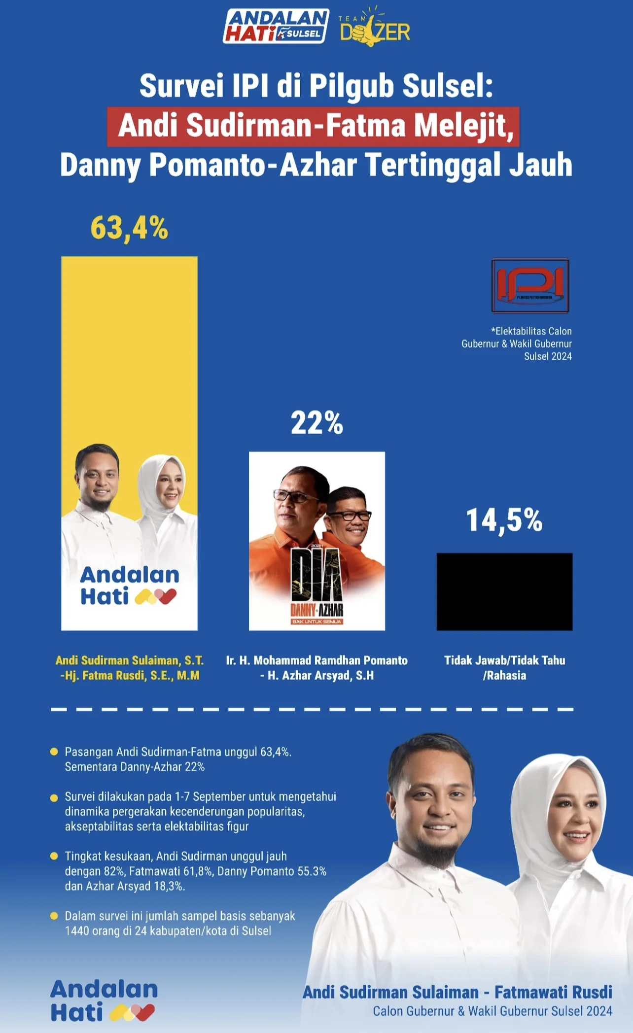 Hasil Survei IPI, Pasangan Andi Sudirman-Fatma Rusdy Melejit, Cuaca Sulsel Kian Panas